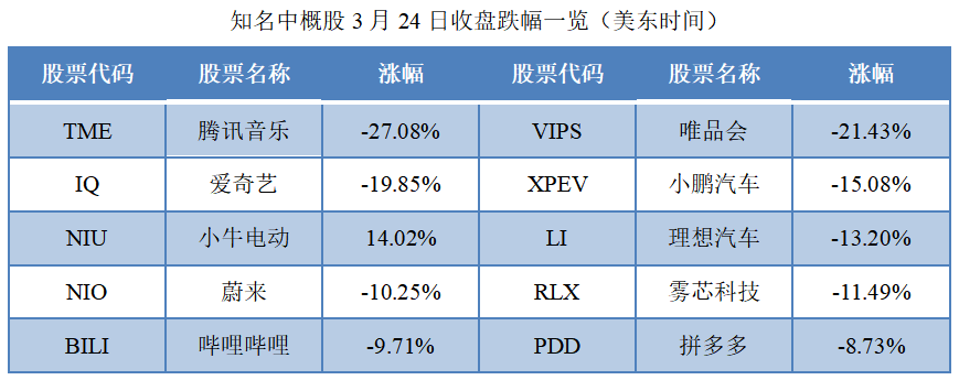 知名中概股3月24日收盘跌幅一览.png