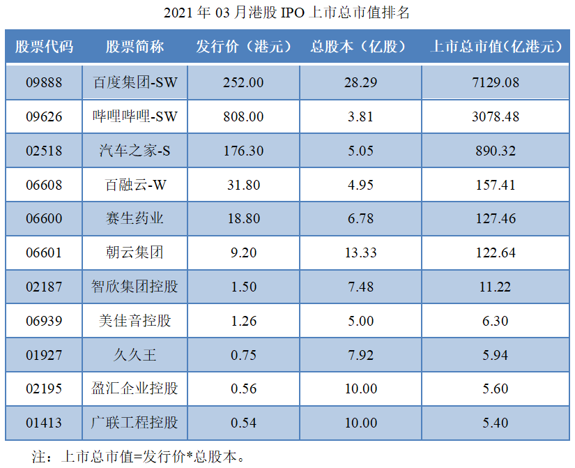 03-2021年03月港股IPO上市总市值排名.png