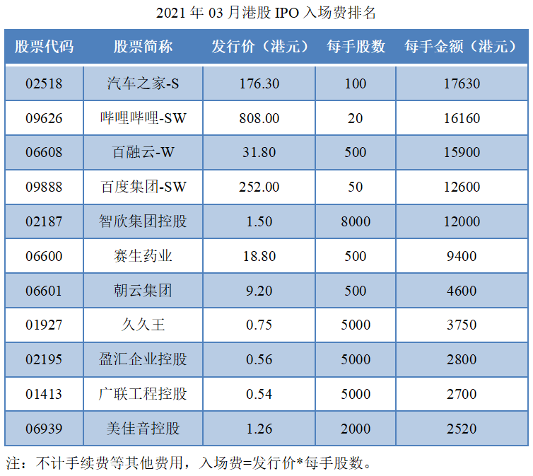 04-2021年03月港股IPO入场费排名.png