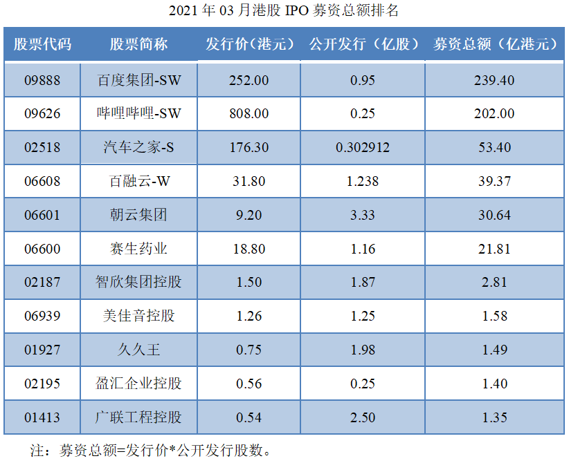 05-2021年03月港股IPO募资总额排名.png