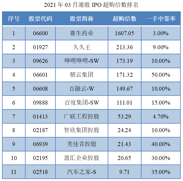 06-2021年03月港股IPO超购倍数排名.png