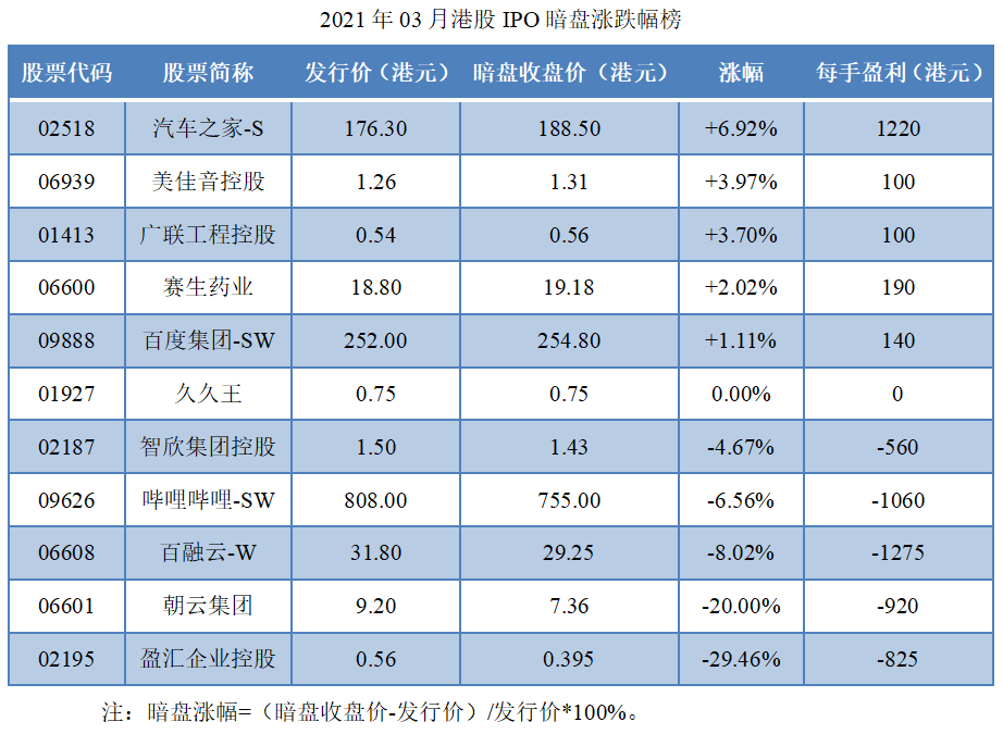 07-2021年03月港股IPO暗盘涨跌幅榜.png