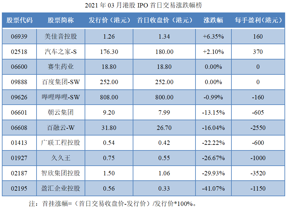 08-2021年03月港股IPO首日交易涨跌幅榜.png