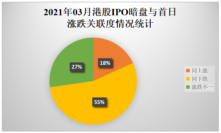 09-2021年03月港股IPO暗盘与首日涨跌关联度情况统计.png