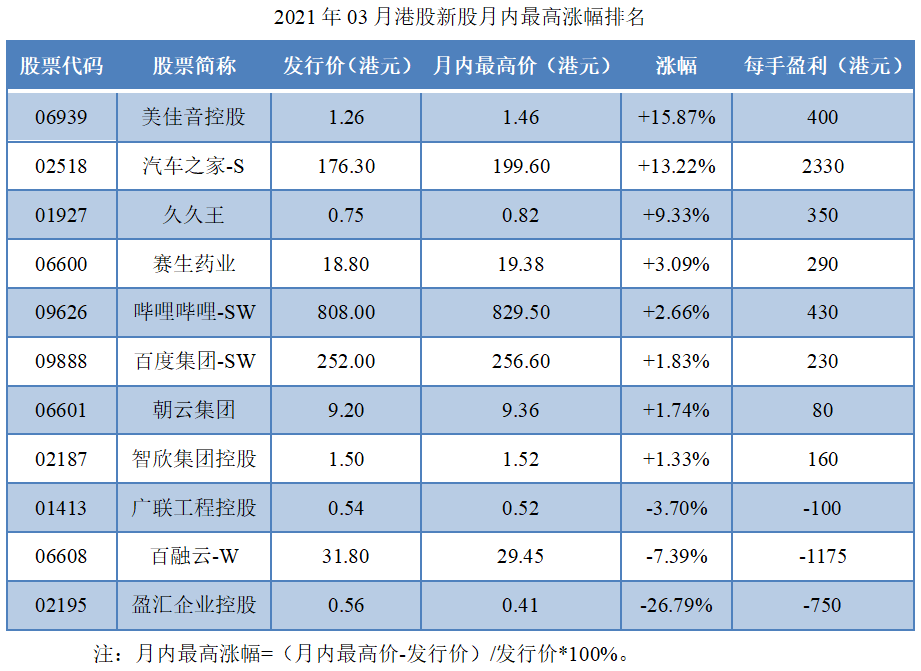 10-2021年03月港股新股月内最高涨幅排名.png