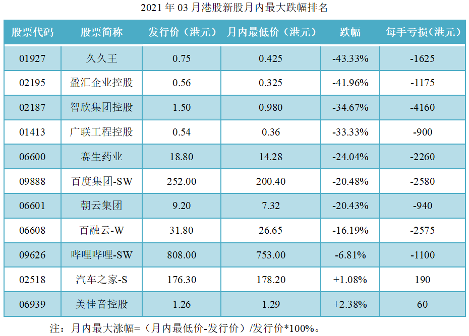 11-2021年03月港股新股月内最大跌幅排名.png