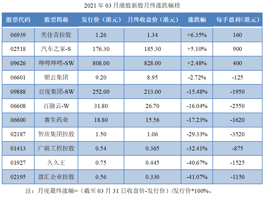 12-2021年03月港股新股月终涨跌幅榜.png