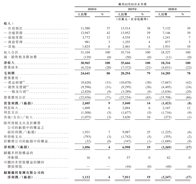 携程集团-S-综合损益表.png