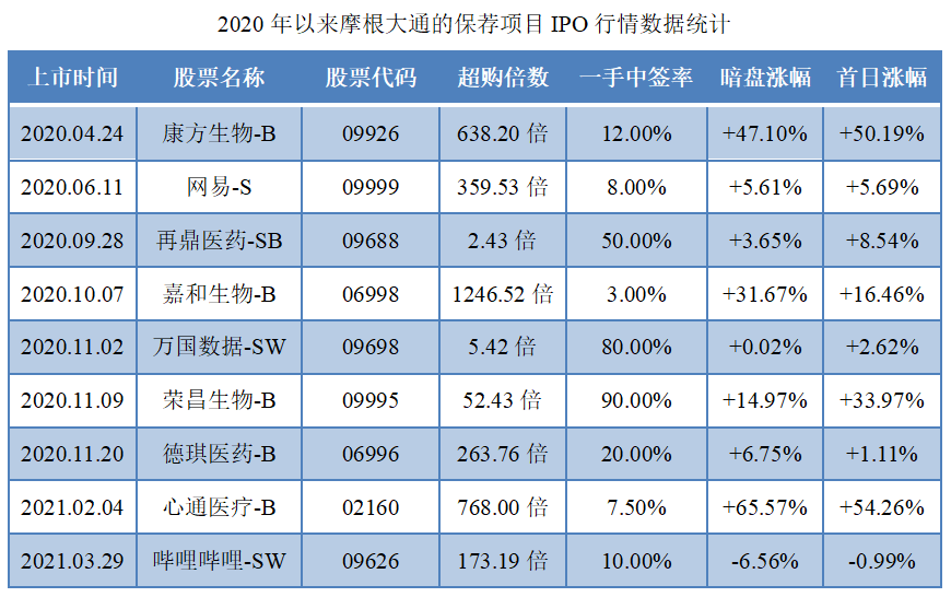 携程集团-S-保荐人过往业绩表现1.png