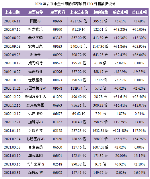 携程集团-S-保荐人过往业绩表现2.png