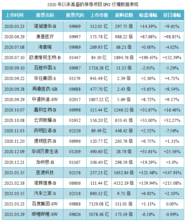 携程集团-S-保荐人过往业绩表现3.png