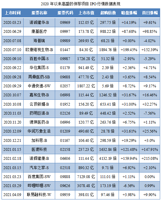 兆科眼科-B-保荐人过往业绩表现1.png