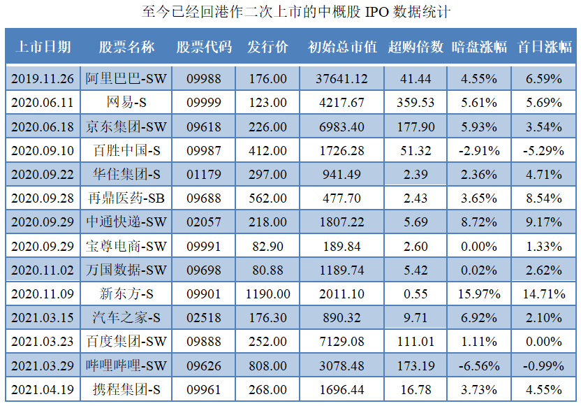 携程集团-14只回归中概股IPO表现.png