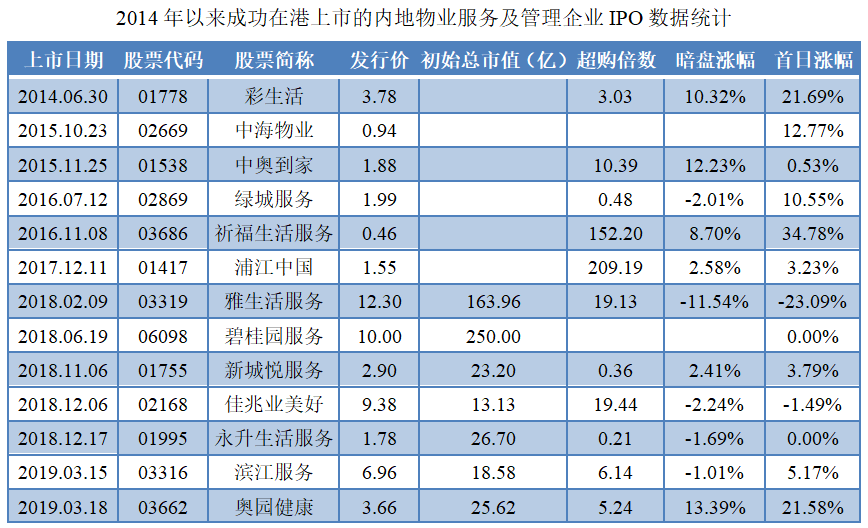 物业板块-2014年以来40只物业股IPO数据统计1.png