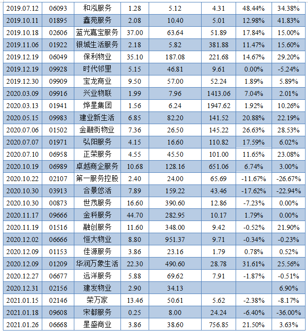 物业板块-2014年以来40只物业股IPO数据统计2.png