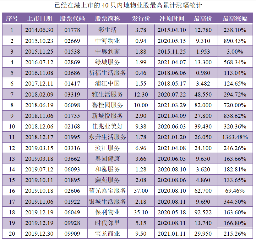 物业板块-40只物业股累计最高涨幅1.png