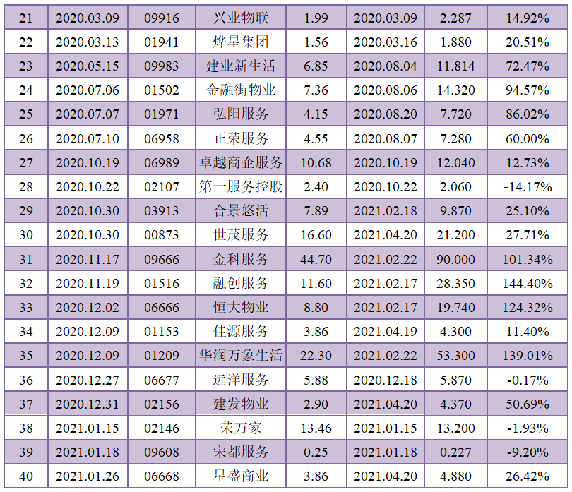 物业板块-40只物业股累计最高涨幅2.png