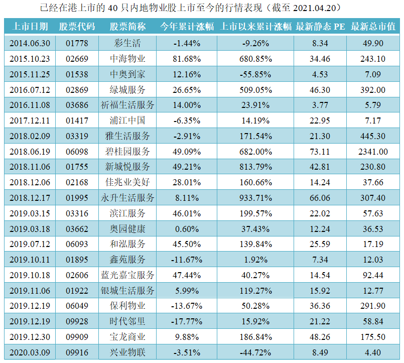 物业板块-40只物业股上市至今的行情表现1.png