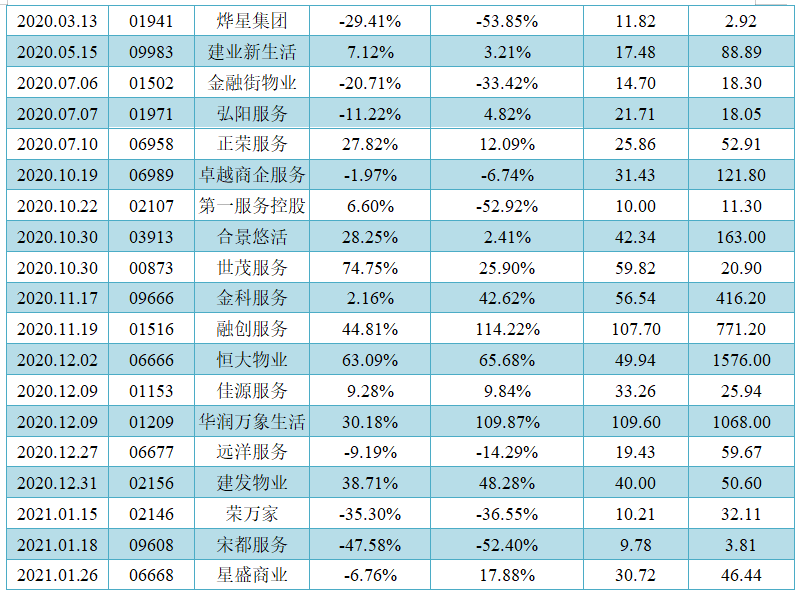 物业板块-40只物业股上市至今的行情表现2.png