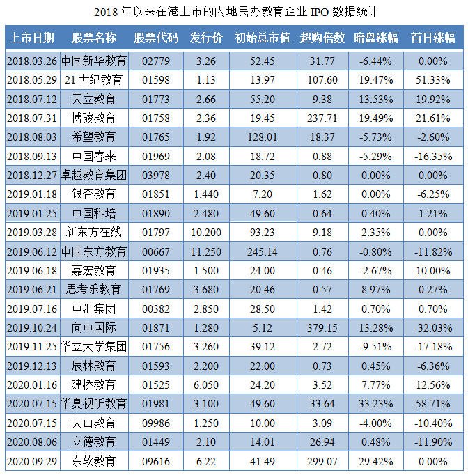 民办教育-2018年以来的港股IPO数据统计.png