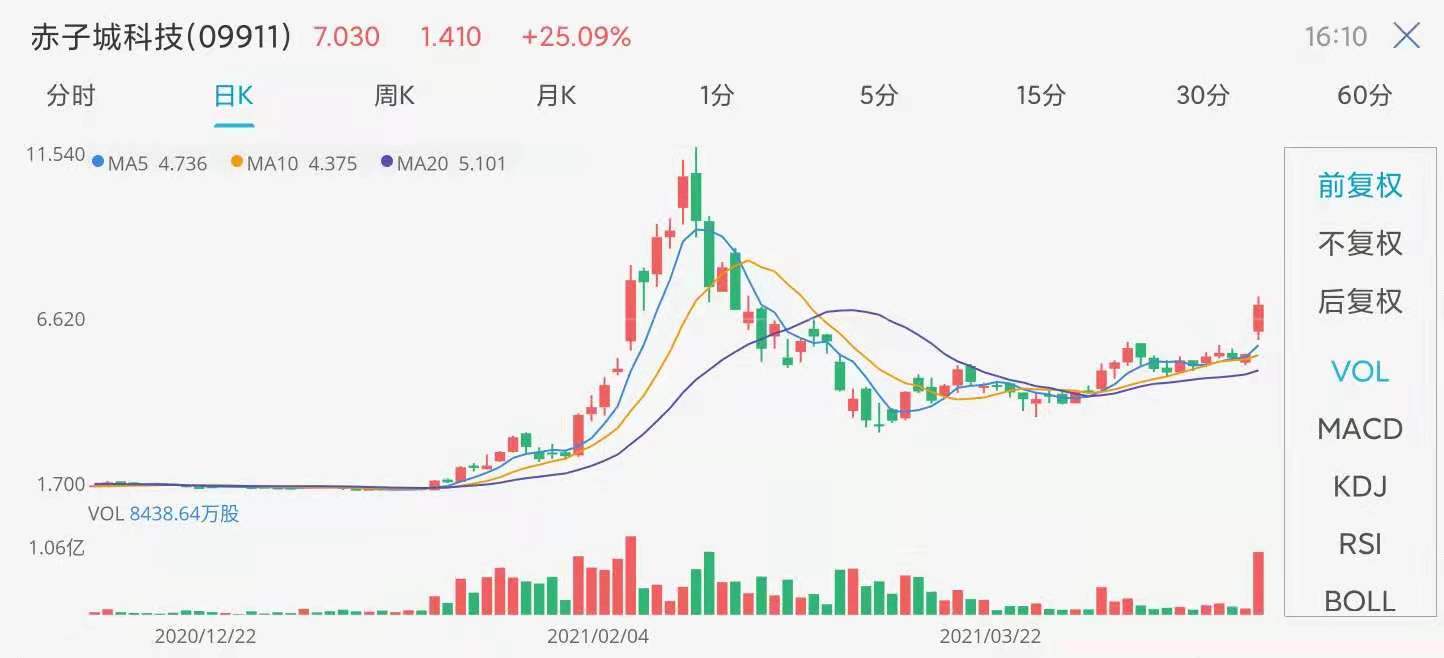 赤子城科技日K线图.jpg