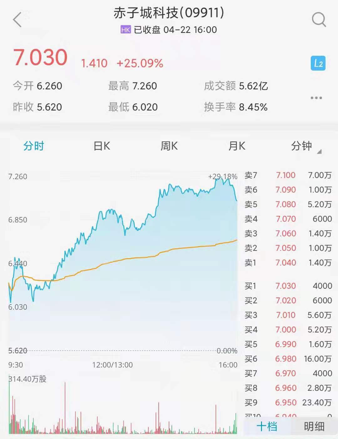 赤子城科技2021.04.22分时图.jpg