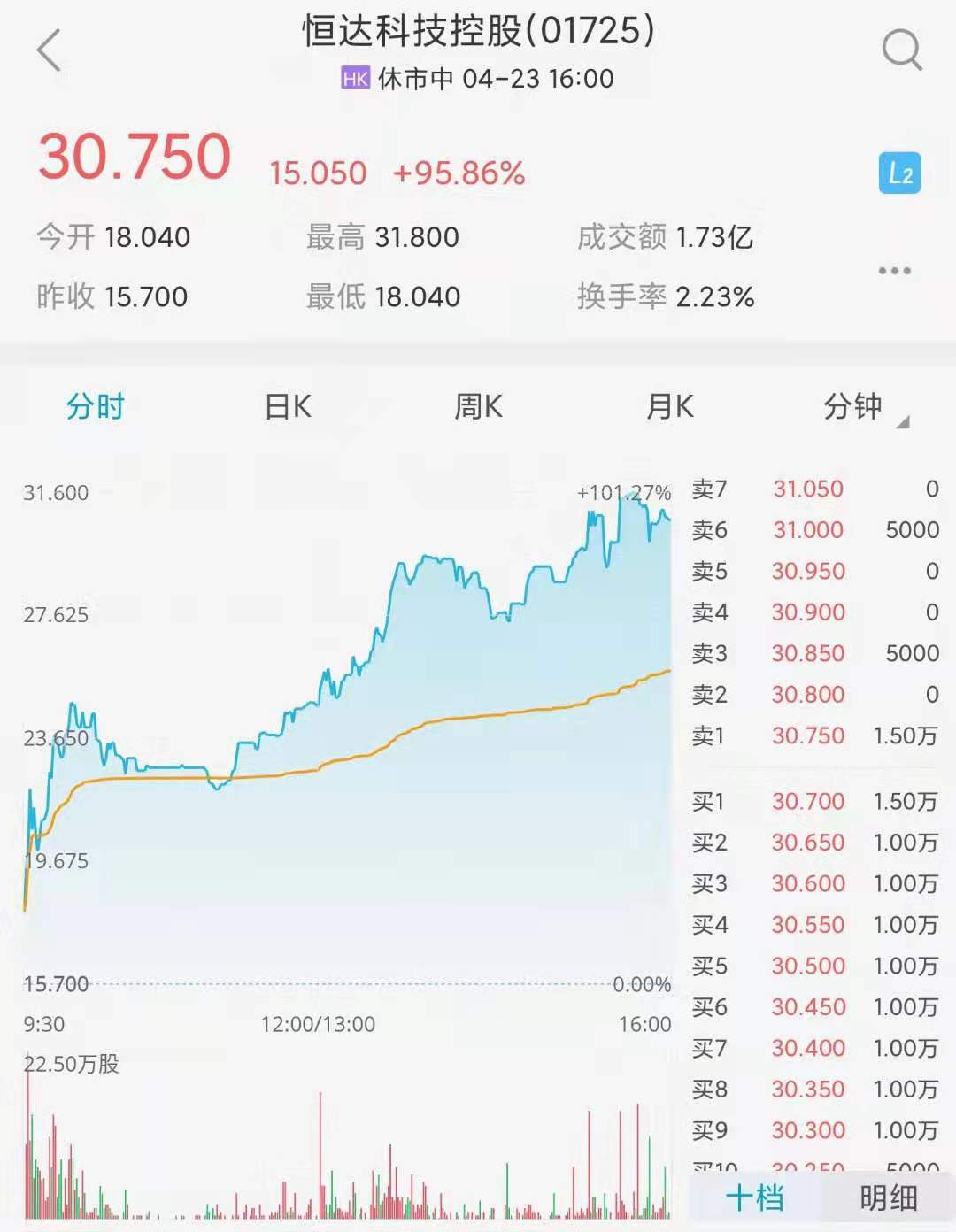 恒达科技控股2021.04.23分时图.jpg