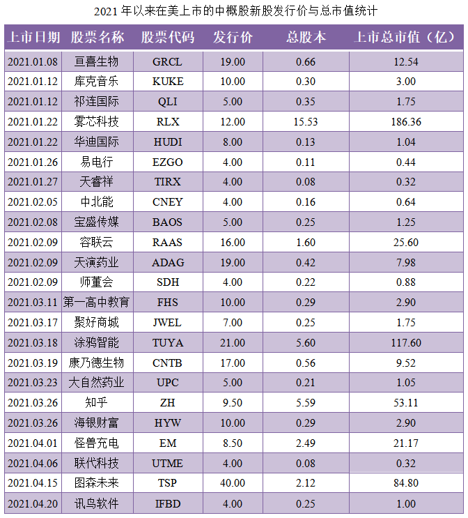 02-2021年以来在美上市的中概股新股发行价与总市值统计.png