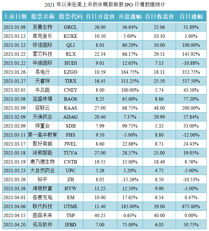 03-2021年以来在美上市的中概股新股IPO行情数据统计.png