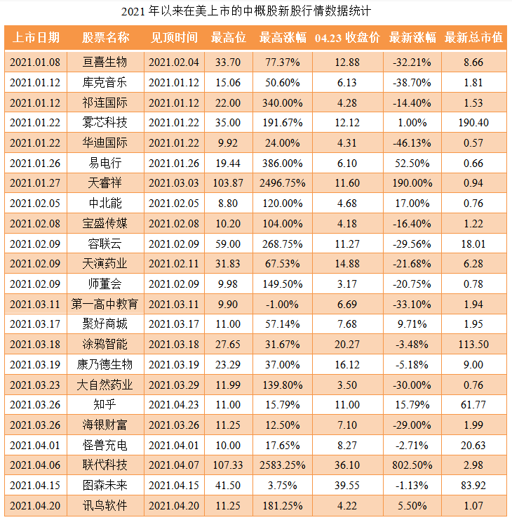 04-2021年以来在美上市的中概股新股行情数据统计.png