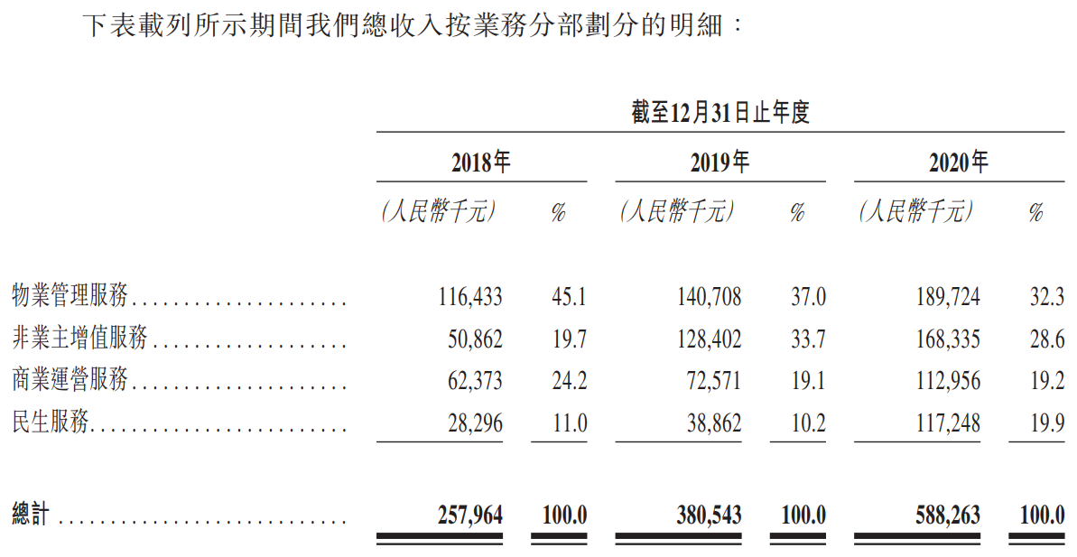 新希望服务-总收入按业务分部划分的明细.png