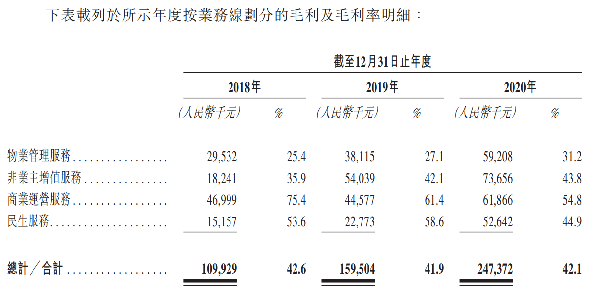 新希望服务-按业务线划分的毛利及毛利率明细.png