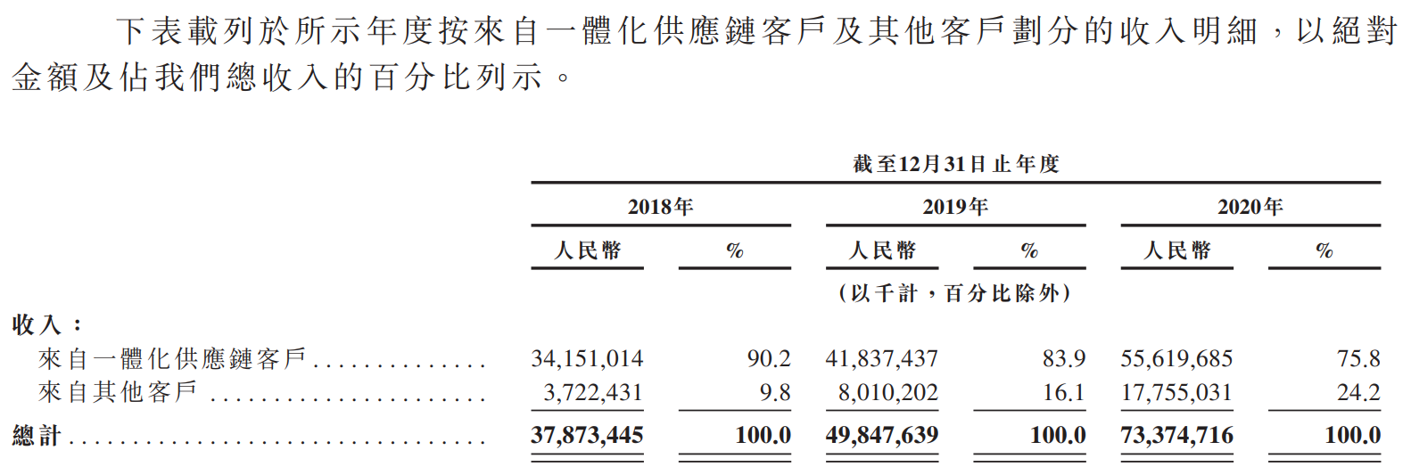 京东物流-按客户类别划分的收入明细.png