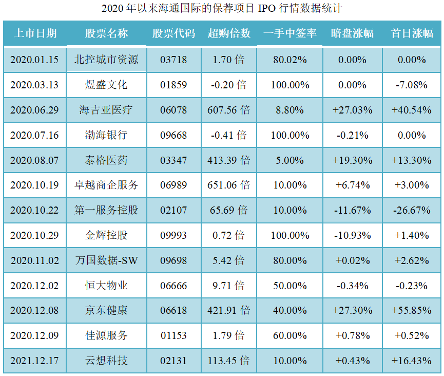 京东物流-保荐人过往业绩表现3.png