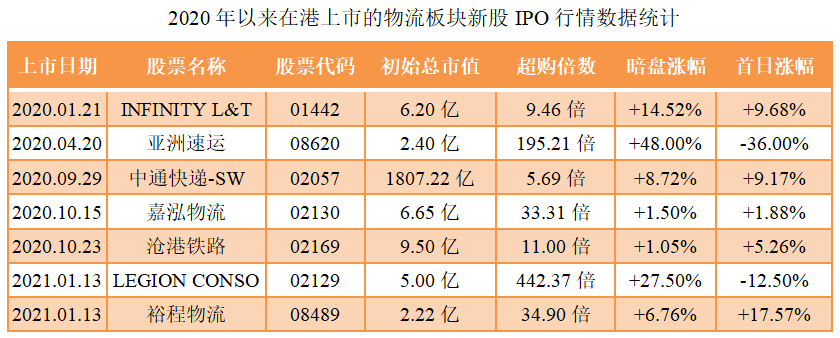 京东物流-同行业IPO行情表现.png