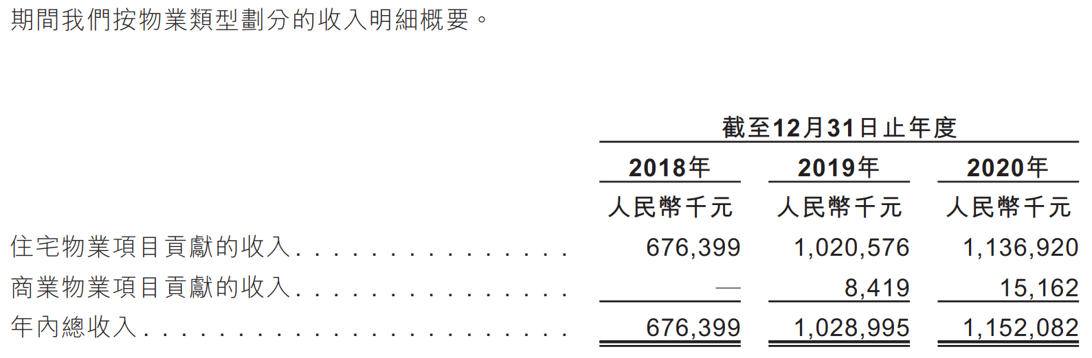 中原建业-按物业类型划分的收入明细.png