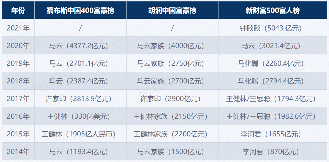 2014年-2021年中国首富排行榜.png