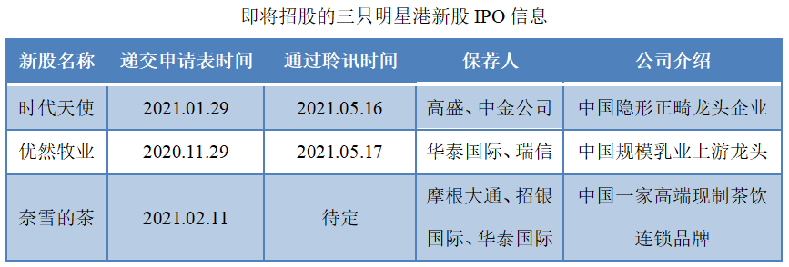 即将招股的三只明星刚新股IPO信息.png