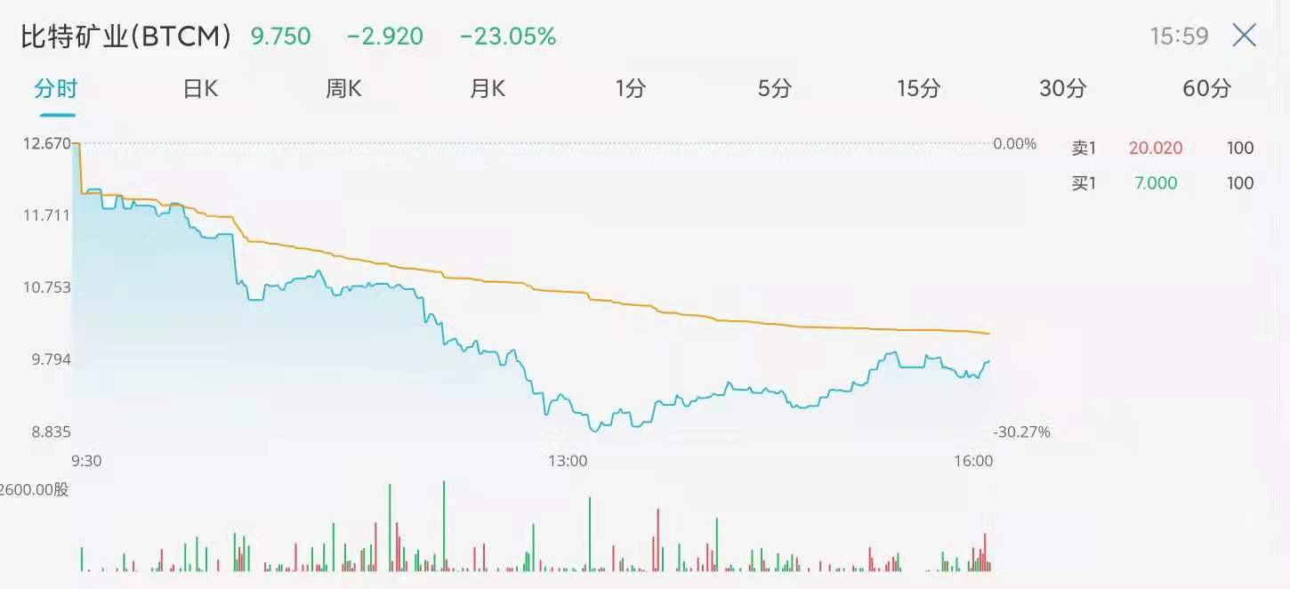 比特矿业2021.05.21分时图.jpg
