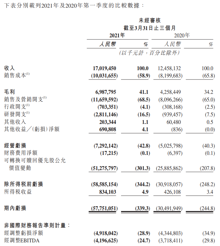 快手科技-综合损益表.png