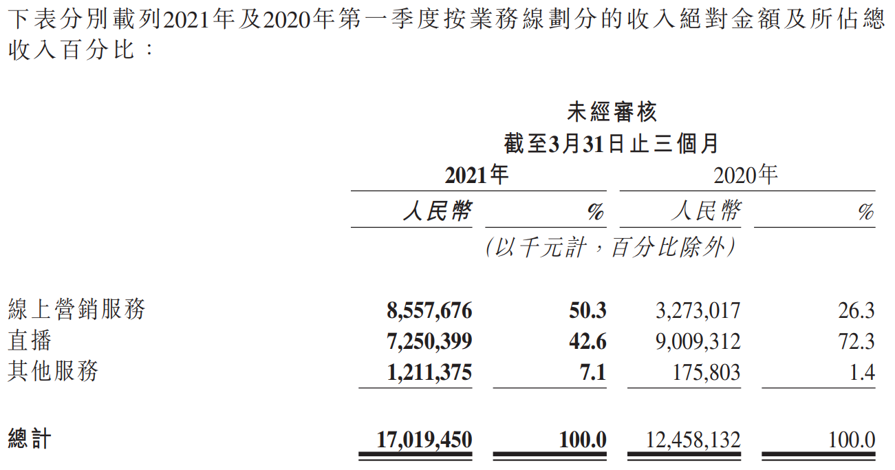 快手科技-按业务线划分的收入明细.png