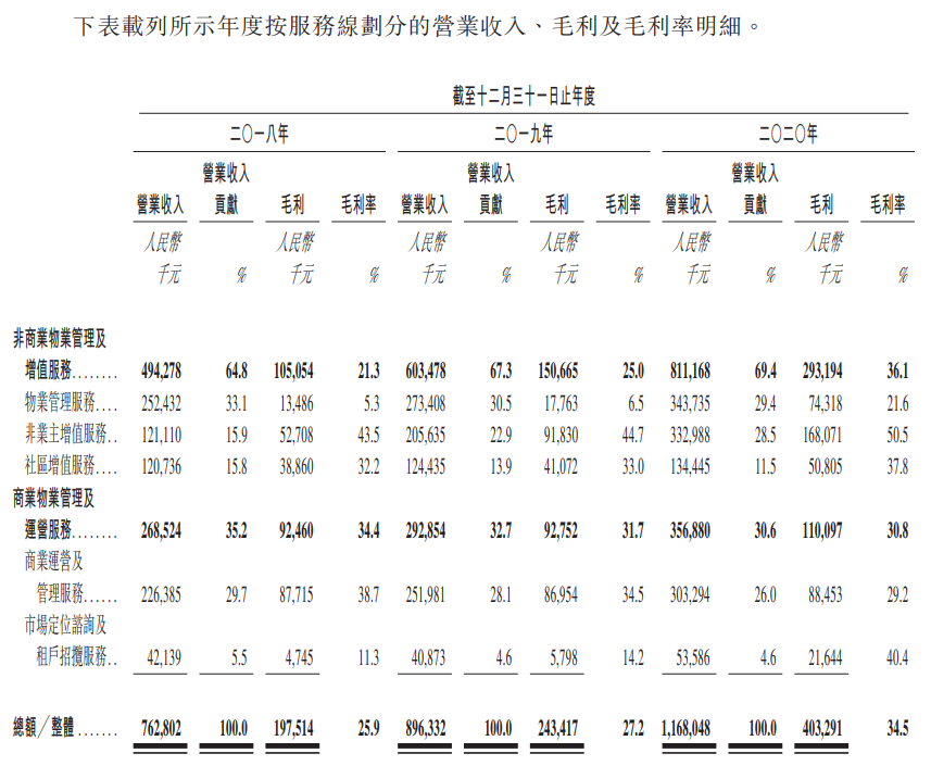 越秀服务-按服务线划分的营业收入、毛利及毛利率明细.png