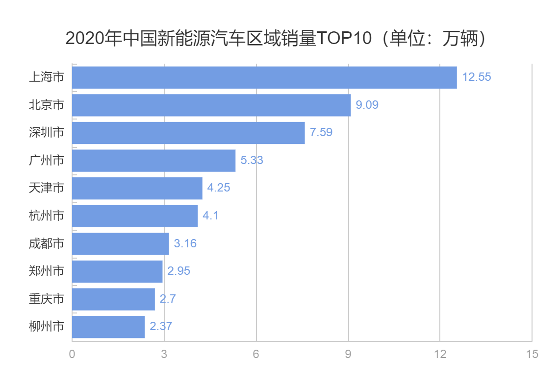 020年中国新能源汽车区域销量TOP10（单位：万辆）.png