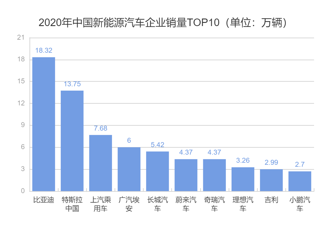 2020年中国新能源汽车企业销量TOP10（单位：万辆）.png